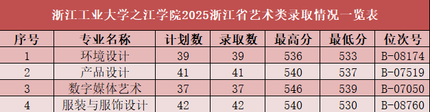 2025浙江工业大学之江学院艺术类录取分数线（含2023-2024历年）