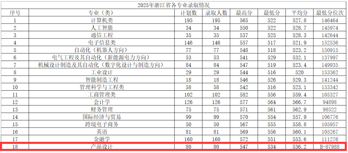 2025杭州电子科技大学信息工程学院艺术类录取分数线（含2023-2024历年）