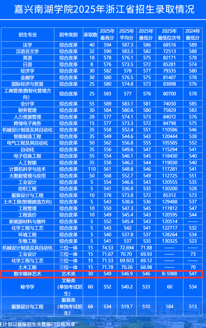 2025嘉兴南湖学院艺术类录取分数线（含2023-2024历年）