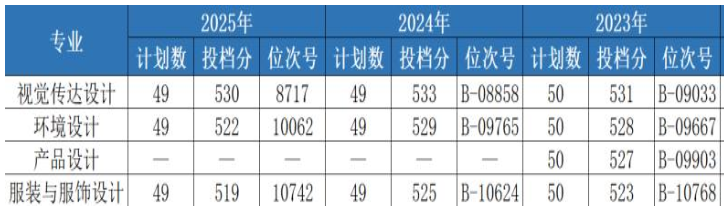 2025浙江财经大学东方学院艺术类录取分数线（含2023-2024历年）