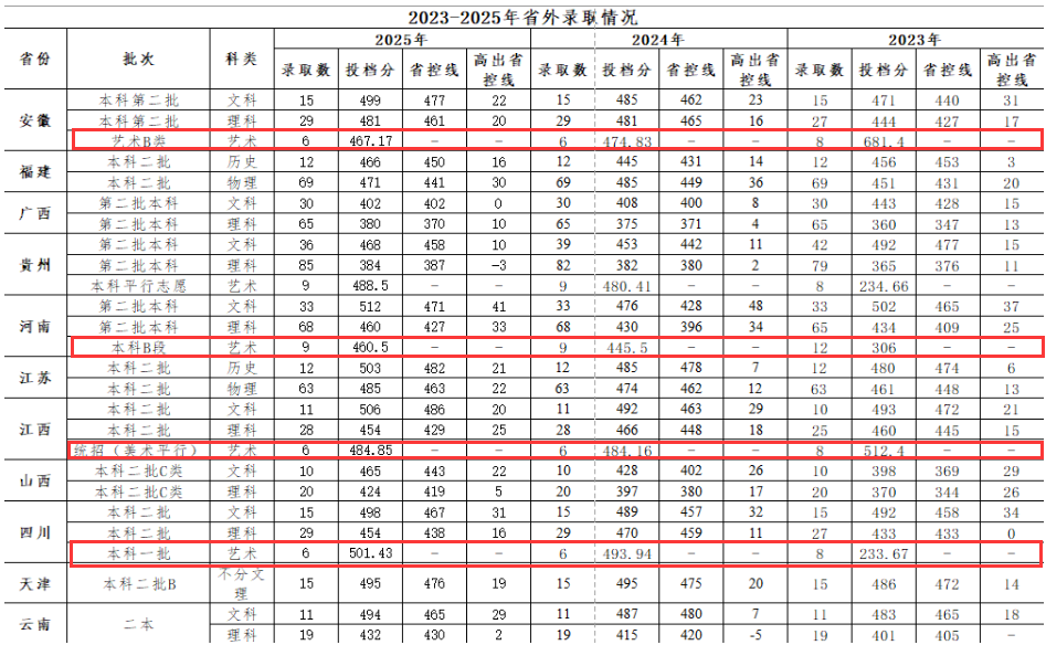 2025浙江财经大学东方学院艺术类录取分数线（含2023-2024历年）