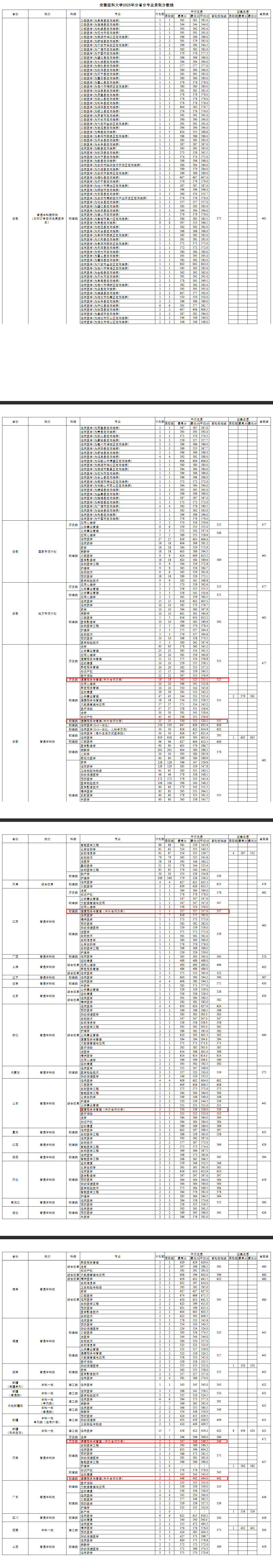 2025安徽医科大学中外合作办学分数线（含2023-2024历年）