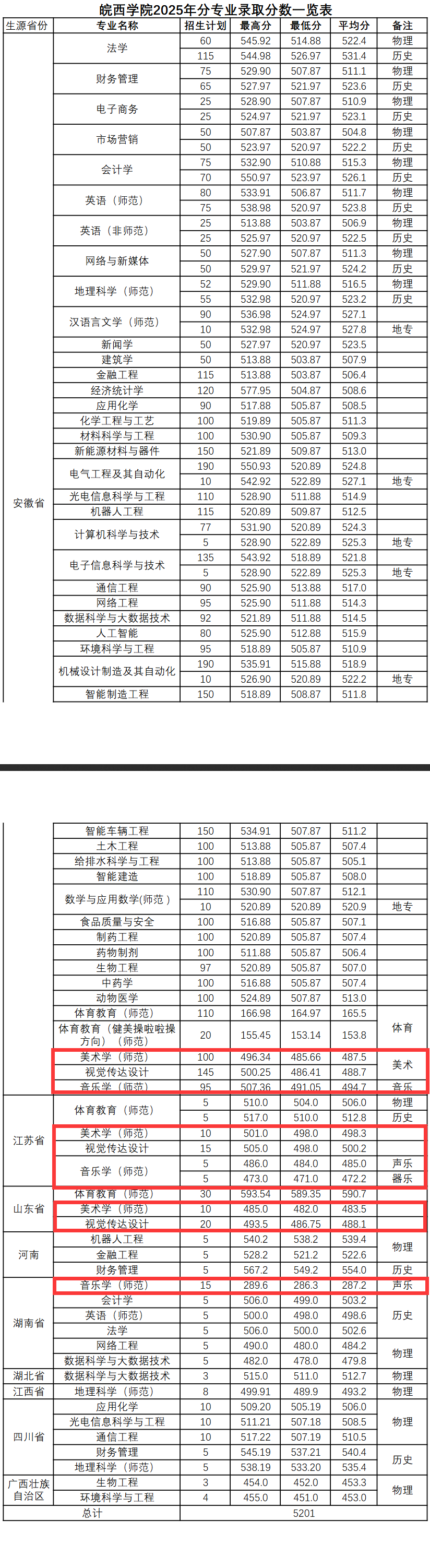 2025皖西学院艺术类录取分数线（含2023-2024历年）