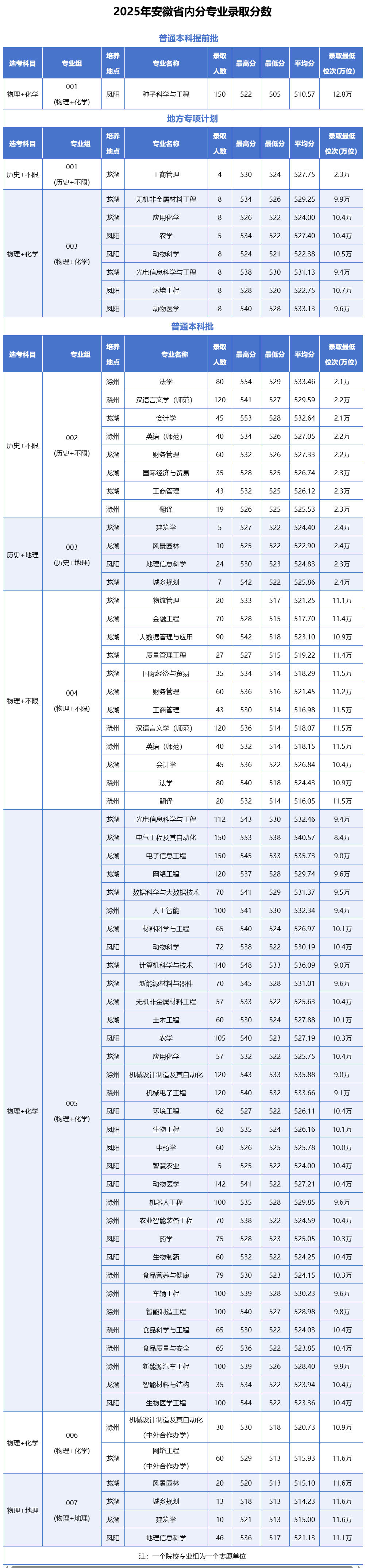 2025安徽科技工程大学录取分数线（含2023-2024历年）