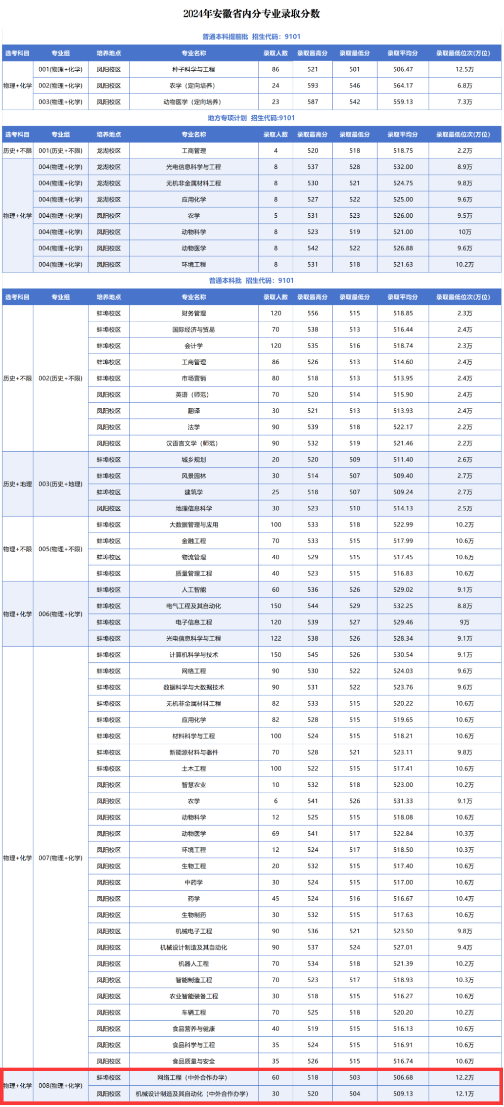 2025安徽科技工程大学中外合作办学分数线(含2023-2024历年) 2025安徽科技工程大学中外合作办学分数线(含2023-2024历年)
