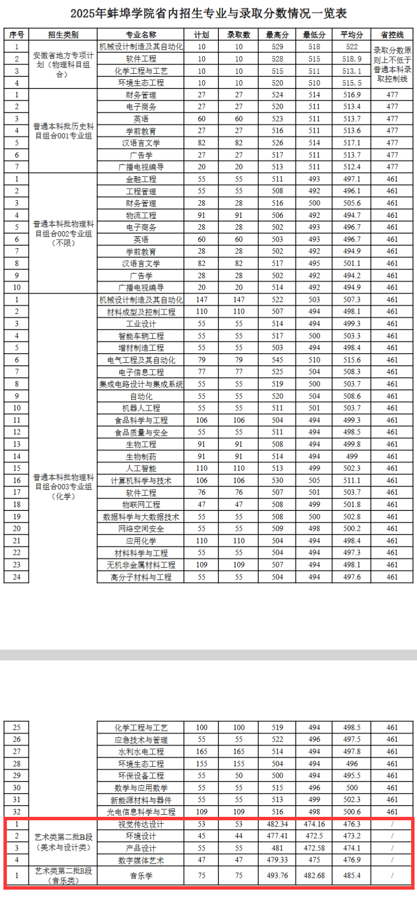 2025蚌埠学院艺术类录取分数线(含2023-2024历年) 2025蚌埠学院艺术类录取分数线(含2023-2024历年)
