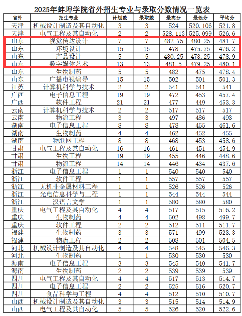 2025蚌埠学院艺术类录取分数线(含2023-2024历年) 2025蚌埠学院艺术类录取分数线(含2023-2024历年)