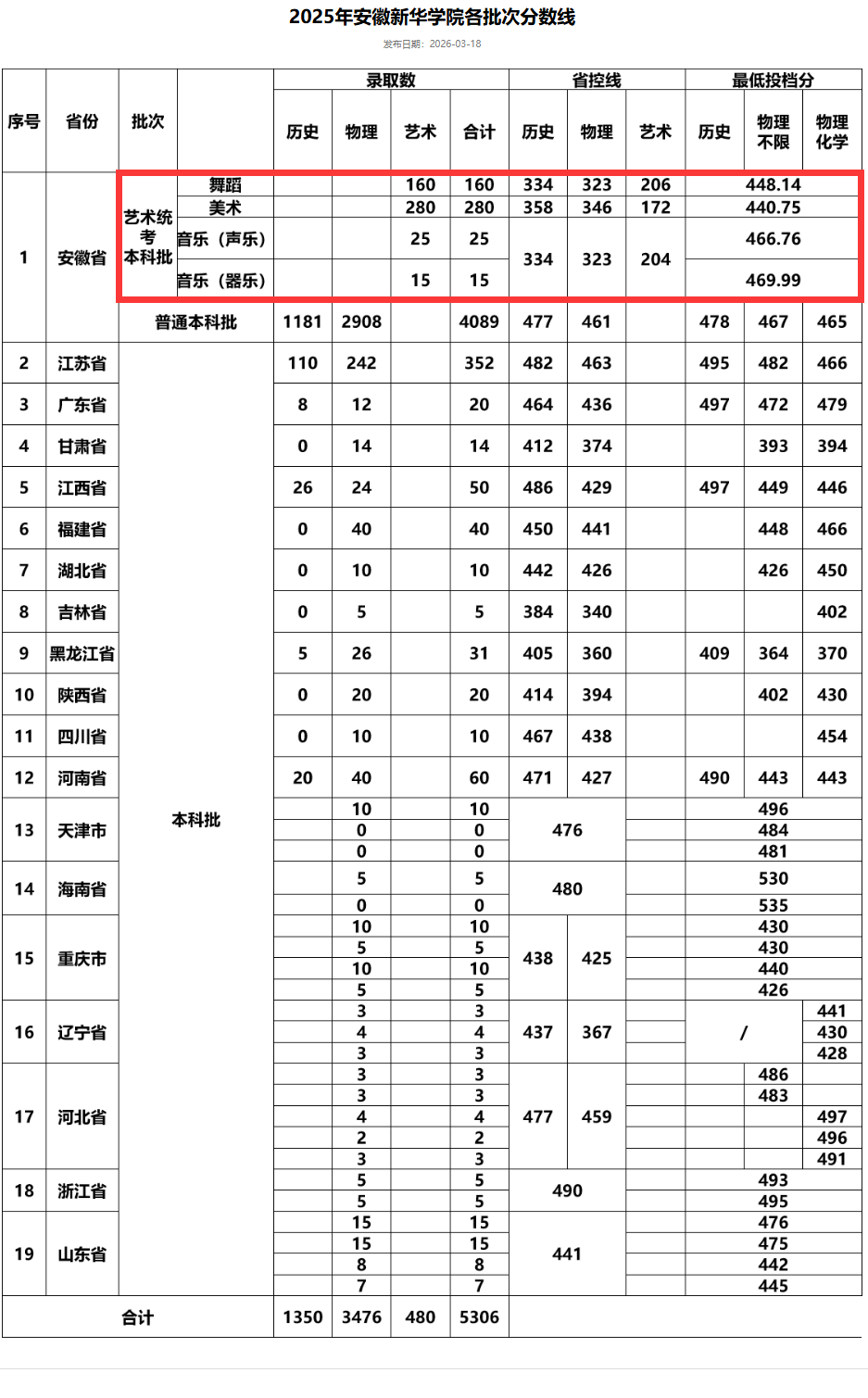 2025安徽新华学院艺术类录取分数线(含2023-2024历年) 2025安徽新华学院艺术类录取分数线(含2023-2024历年)
