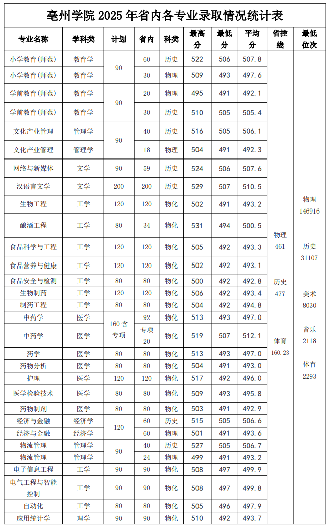 2025亳州学院录取分数线(含2023-2024历年) 2025亳州学院录取分数线(含2023-2024历年)