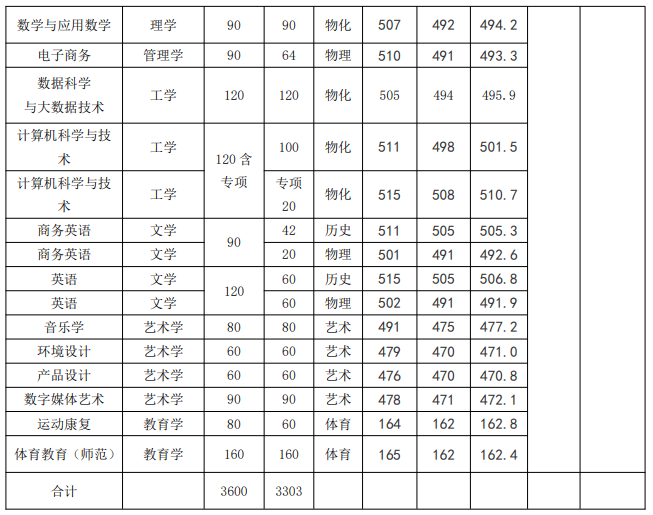 2025亳州学院录取分数线(含2023-2024历年) 2025亳州学院录取分数线(含2023-2024历年)