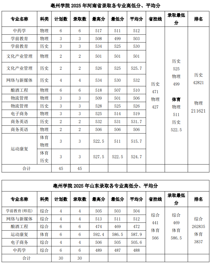 2025亳州学院录取分数线(含2023-2024历年) 2025亳州学院录取分数线(含2023-2024历年)