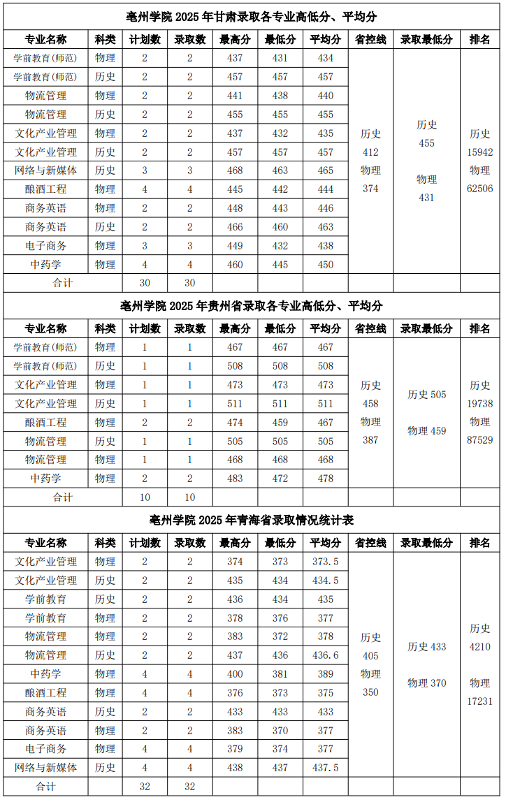 2025亳州学院录取分数线(含2023-2024历年) 2025亳州学院录取分数线(含2023-2024历年)