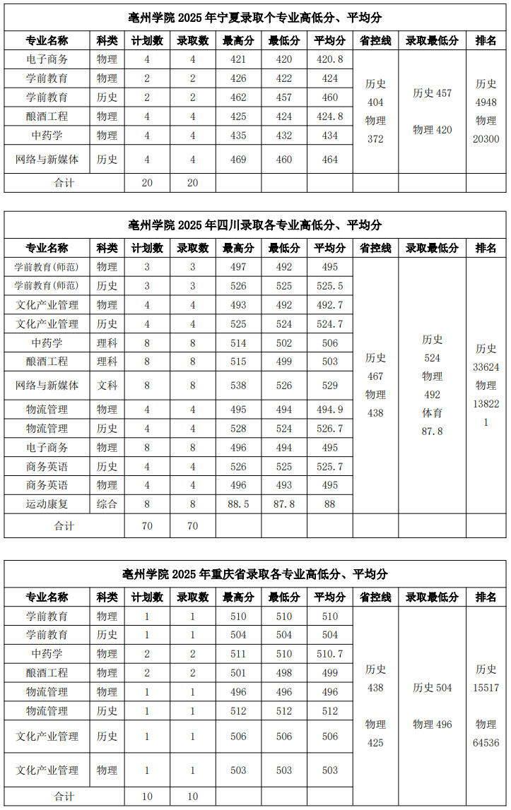 2025亳州学院录取分数线(含2023-2024历年) 2025亳州学院录取分数线(含2023-2024历年)