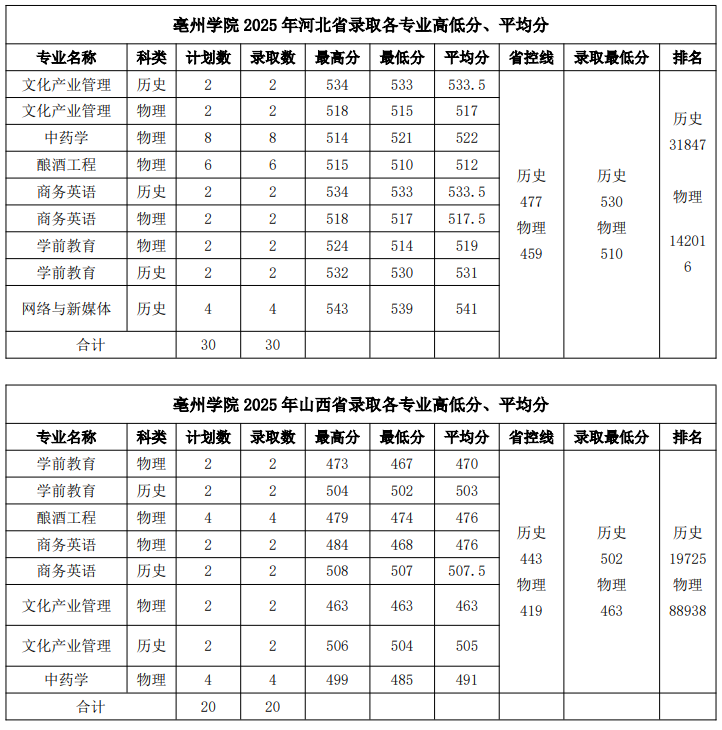 2025亳州学院录取分数线(含2023-2024历年) 2025亳州学院录取分数线(含2023-2024历年)
