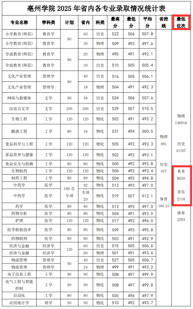 2025亳州学院艺术类录取分数线(含2023-2024历年) 2025亳州学院艺术类录取分数线(含2023-2024历年)