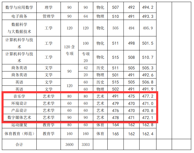 2025亳州学院艺术类录取分数线(含2023-2024历年) 2025亳州学院艺术类录取分数线(含2023-2024历年)