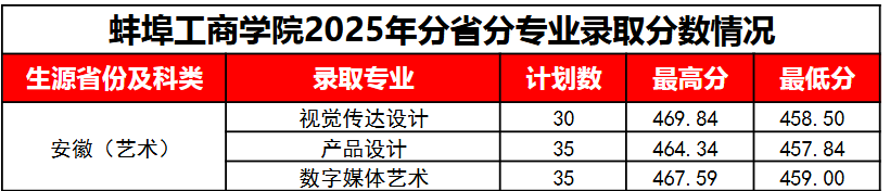 2025蚌埠工商学院艺术类录取分数线(含2023-2024历年) 2025蚌埠工商学院艺术类录取分数线(含2023-2024历年)
