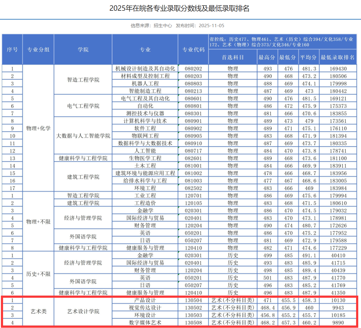 2025马鞍山学院艺术类录取分数线(含2023-2024历年) 2025马鞍山学院艺术类录取分数线(含2023-2024历年)