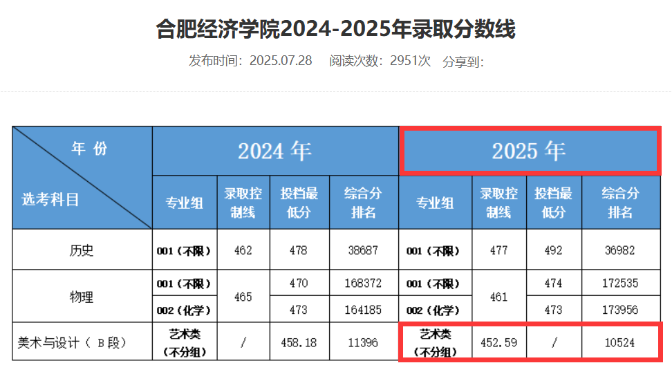 2025合肥经济学院艺术类录取分数线(含2023-2024历年) 2025合肥经济学院艺术类录取分数线(含2023-2024历年)