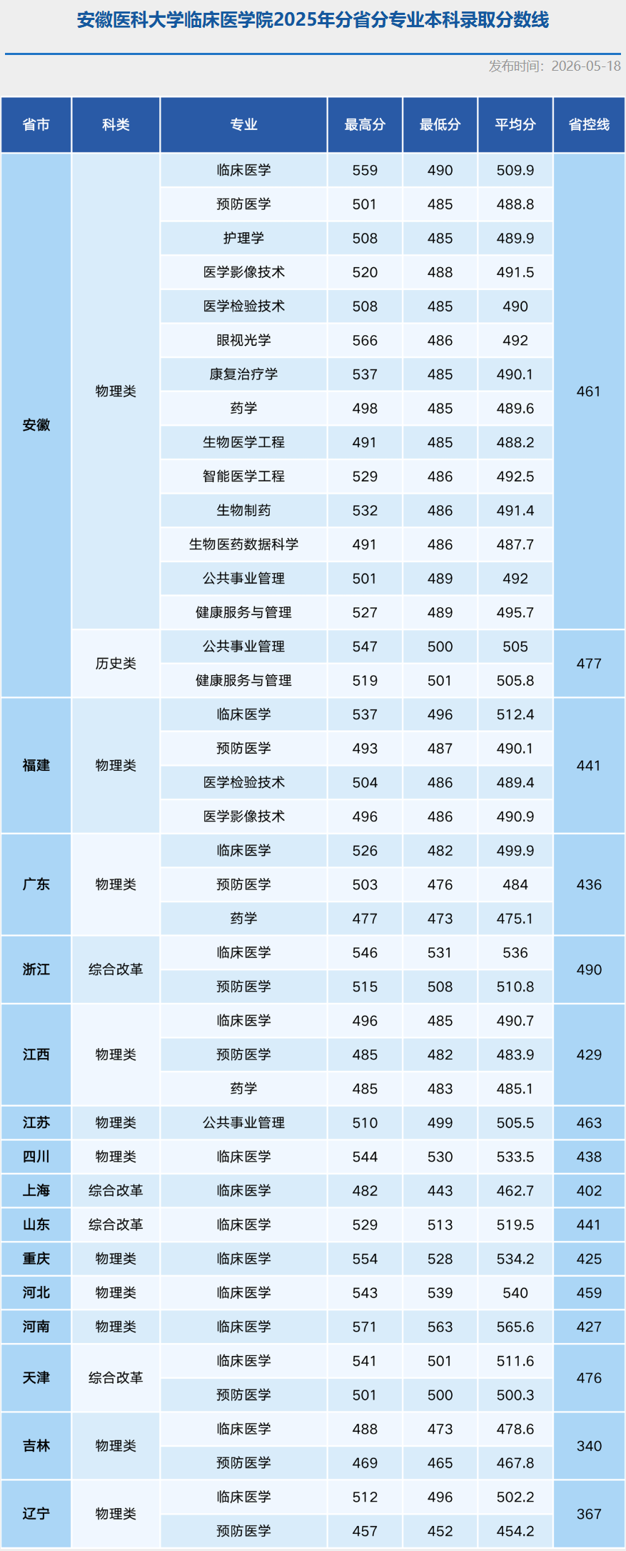 2025安徽医科大学临床医学院录取分数线(含2023-2024历年) 2025安徽医科大学临床医学院录取分数线(含2023-2024历年)