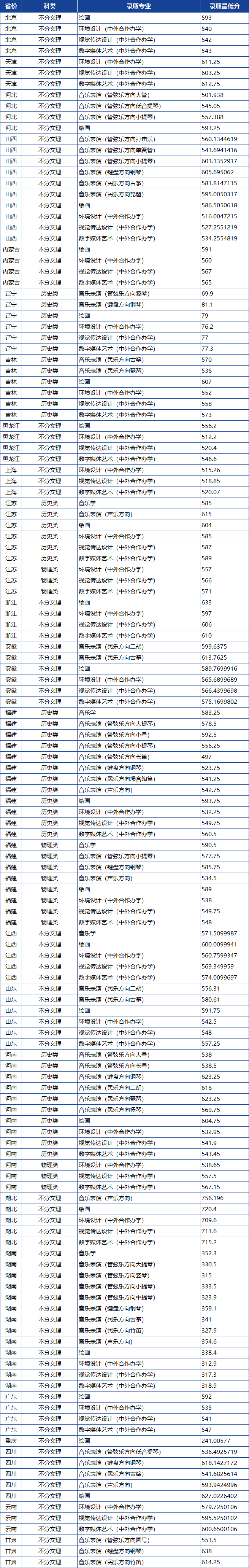 2025厦门大学艺术类录取分数线(含2023-2024历年) 2025厦门大学艺术类录取分数线(含2023-2024历年)