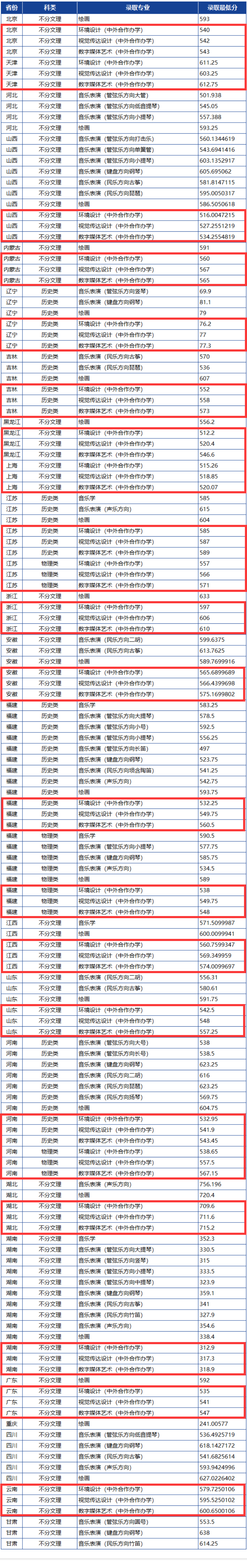 2025厦门大学中外合作办学分数线(含2023-2024历年) 2025厦门大学中外合作办学分数线(含2023-2024历年)