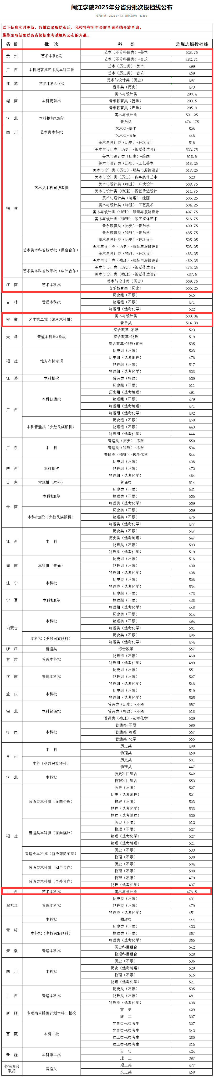 2025闽江大学艺术类录取分数线(含2023-2024历年) 2025闽江大学艺术类录取分数线(含2023-2024历年)
