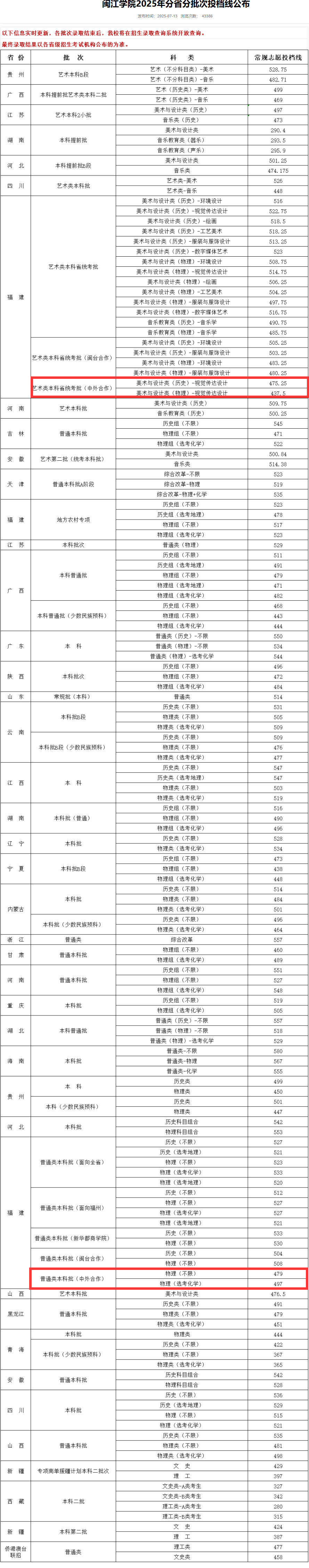 2025闽江大学中外合作办学分数线(含2023-2024历年) 2025闽江大学中外合作办学分数线(含2023-2024历年)