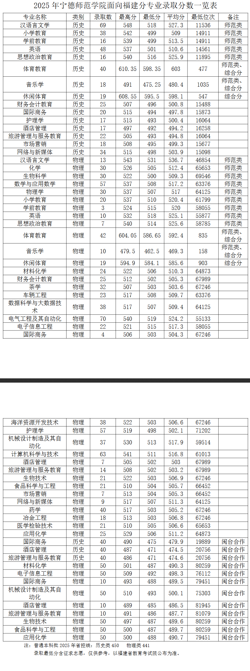 2025宁德师范学院录取分数线(含2023-2024历年) 2025宁德师范学院录取分数线(含2023-2024历年)