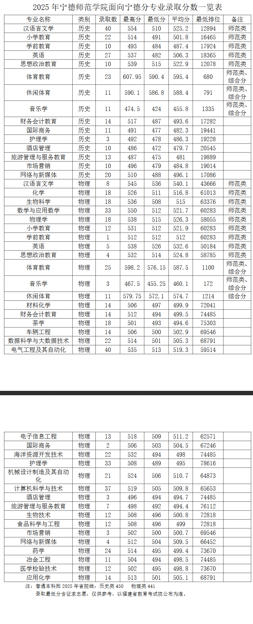 2025宁德师范学院录取分数线(含2023-2024历年) 2025宁德师范学院录取分数线(含2023-2024历年)