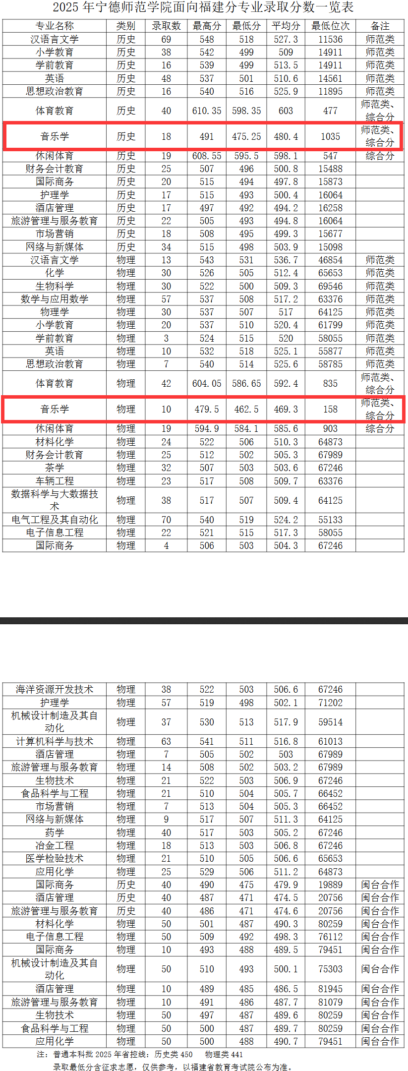 2025宁德师范学院艺术类录取分数线（含2023-2024历年）