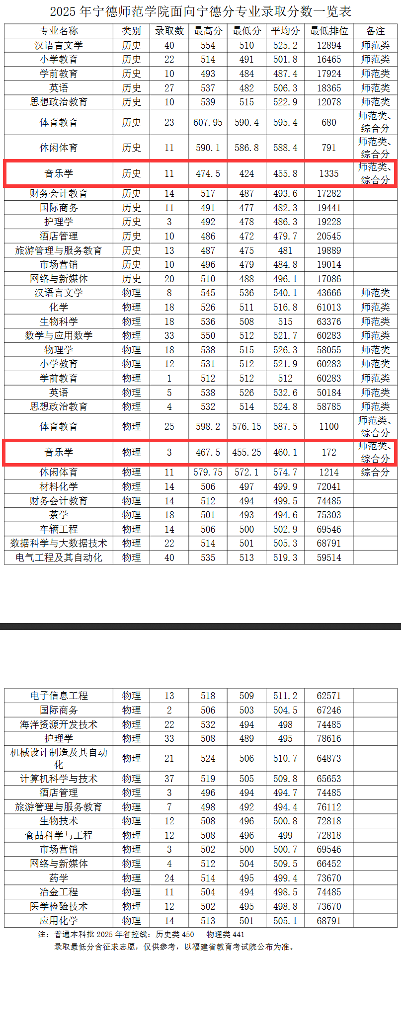 2025宁德师范学院艺术类录取分数线（含2023-2024历年）