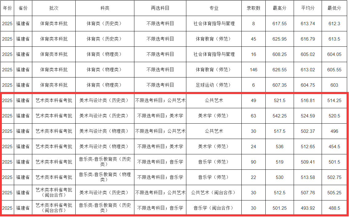 2025闽南师范大学艺术类录取分数线(含2023-2024历年) 2025闽南师范大学艺术类录取分数线(含2023-2024历年)