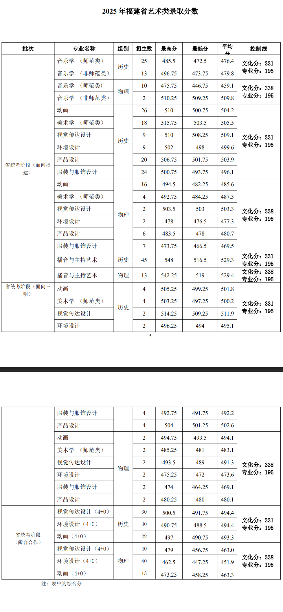 2025三明学院艺术类录取分数线(含2023-2024历年) 2025三明学院艺术类录取分数线(含2023-2024历年)