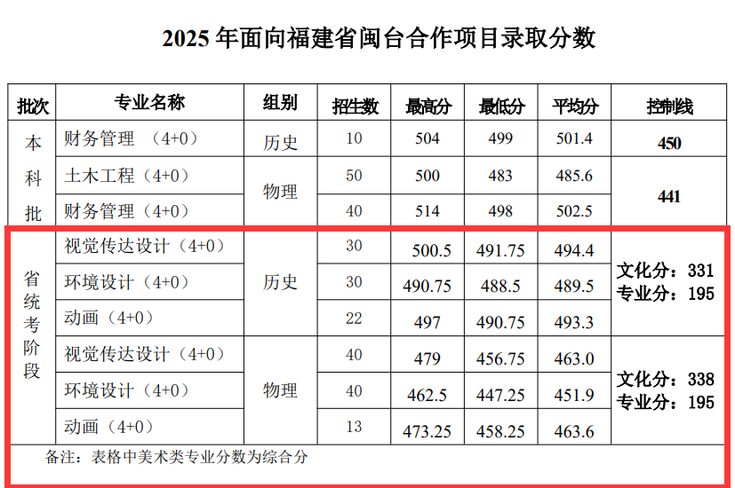 2025三明学院艺术类录取分数线(含2023-2024历年) 2025三明学院艺术类录取分数线(含2023-2024历年)