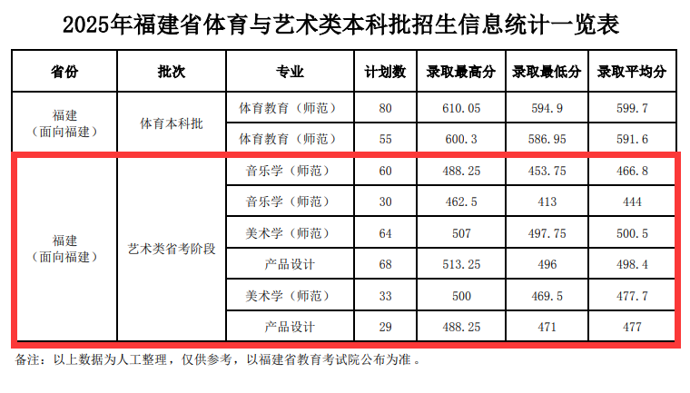 2025龙岩学院艺术类录取分数线（含2023-2024历年）