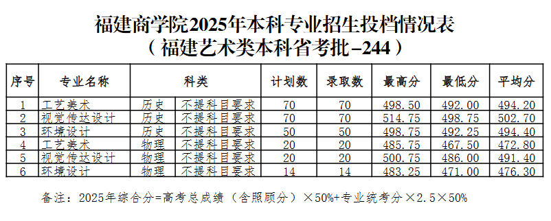2025福建商学院艺术类录取分数线(含2023-2024历年) 2025福建商学院艺术类录取分数线(含2023-2024历年)