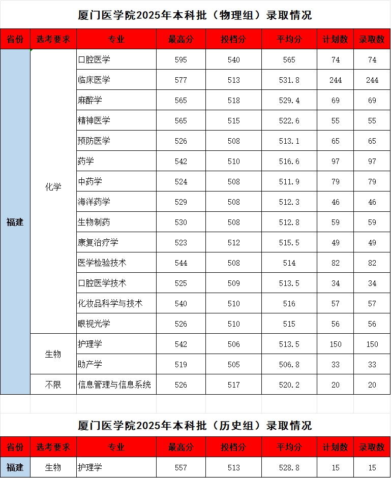 2025厦门医学院录取分数线(含2023-2024历年) 2025厦门医学院录取分数线(含2023-2024历年)