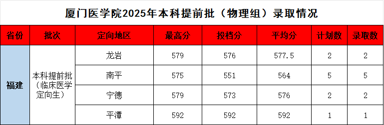 2025厦门医学院录取分数线(含2023-2024历年) 2025厦门医学院录取分数线(含2023-2024历年)