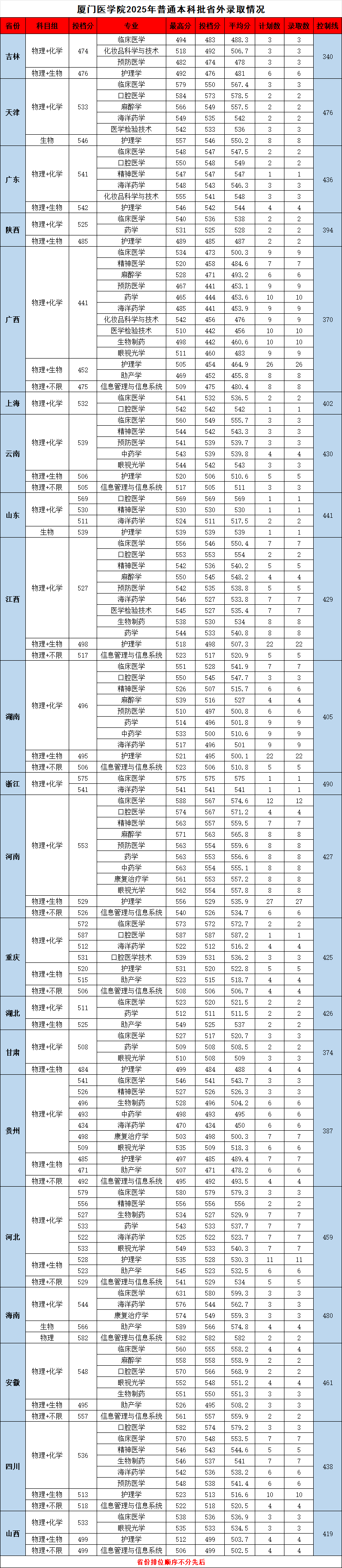 2025厦门医学院录取分数线(含2023-2024历年) 2025厦门医学院录取分数线(含2023-2024历年)