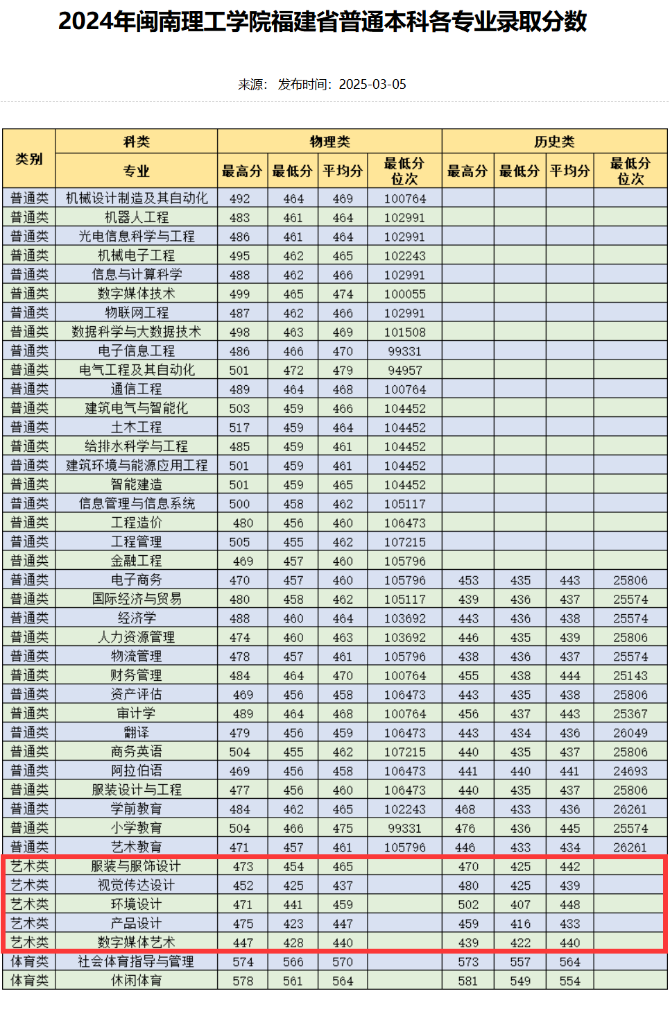 2025闽南理工学院艺术类录取分数线(含2023-2024历年) 2025闽南理工学院艺术类录取分数线(含2023-2024历年)