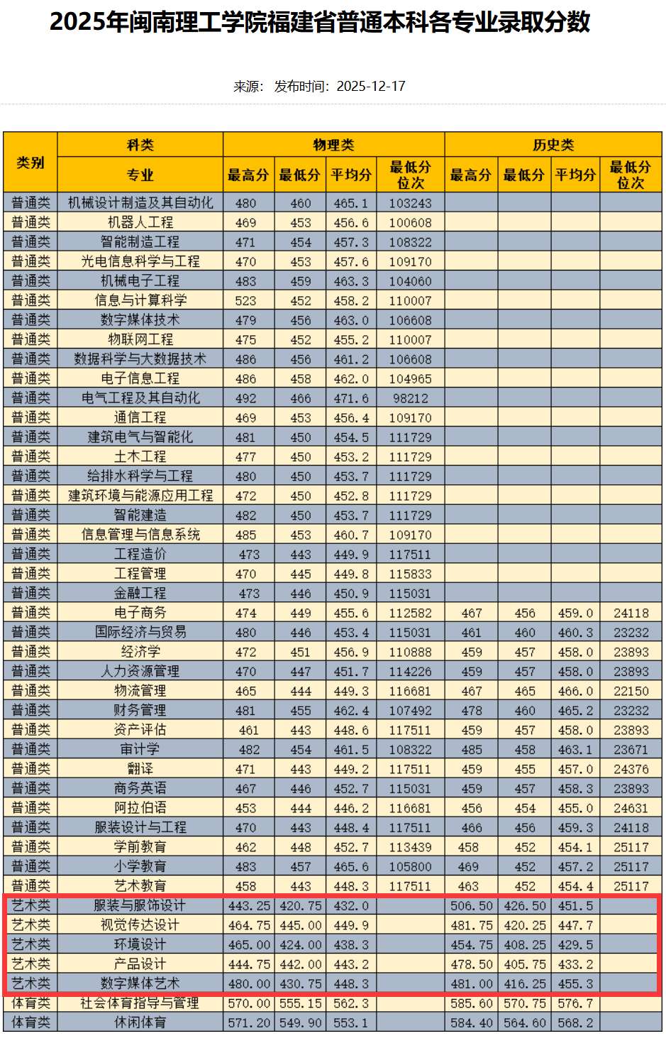 2025闽南理工学院艺术类录取分数线(含2023-2024历年) 2025闽南理工学院艺术类录取分数线(含2023-2024历年)