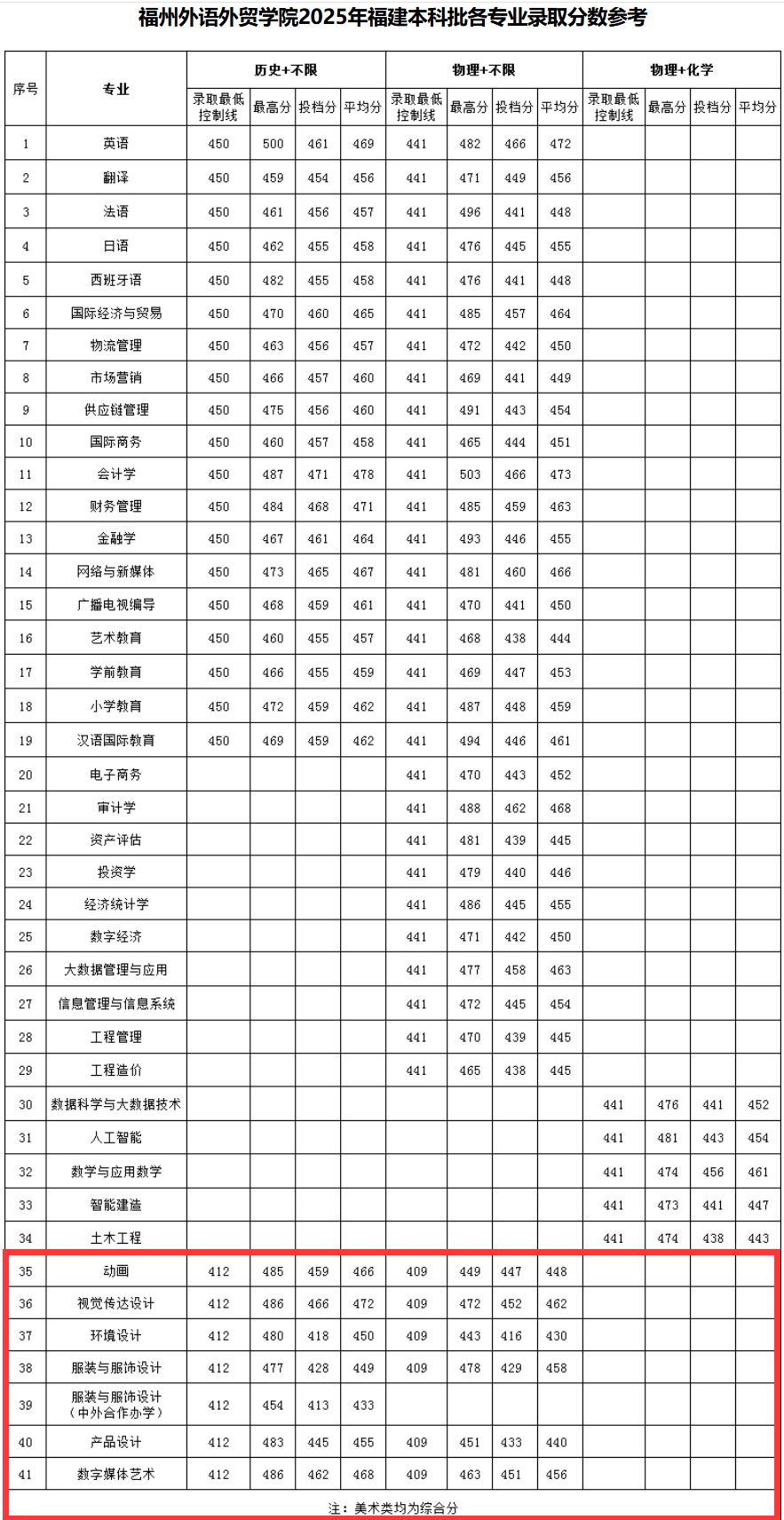 2025福州外语外贸学院艺术类录取分数线(含2023-2024历年) 2025福州外语外贸学院艺术类录取分数线(含2023-2024历年)