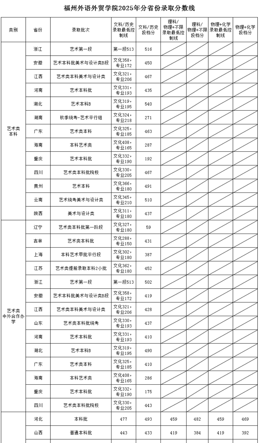 2025福州外语外贸学院艺术类录取分数线(含2023-2024历年) 2025福州外语外贸学院艺术类录取分数线(含2023-2024历年)