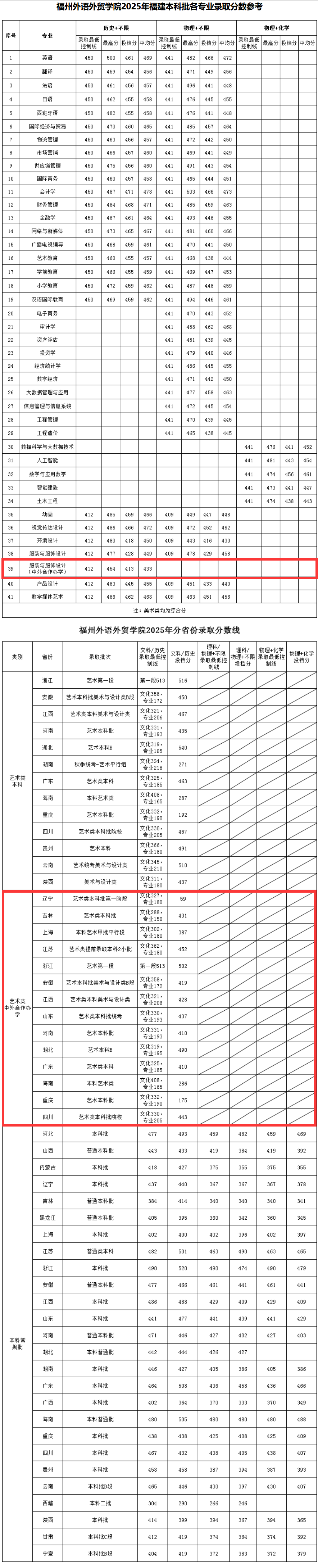 2025福州外语外贸学院中外合作办学分数线(含2023-2024历年) 2025福州外语外贸学院中外合作办学分数线(含2023-2024历年)