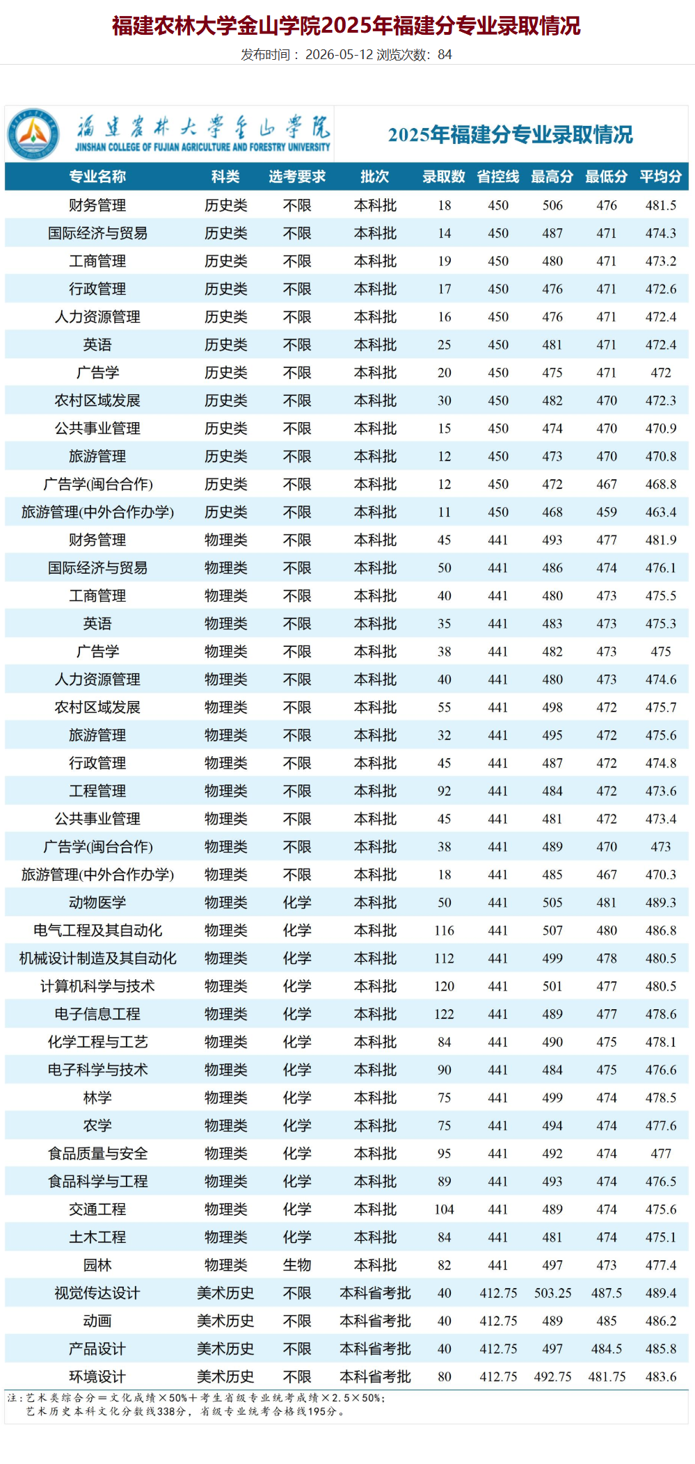 2025福建农林大学金山学院录取分数线(含2023-2024历年) 2025福建农林大学金山学院录取分数线(含2023-2024历年)