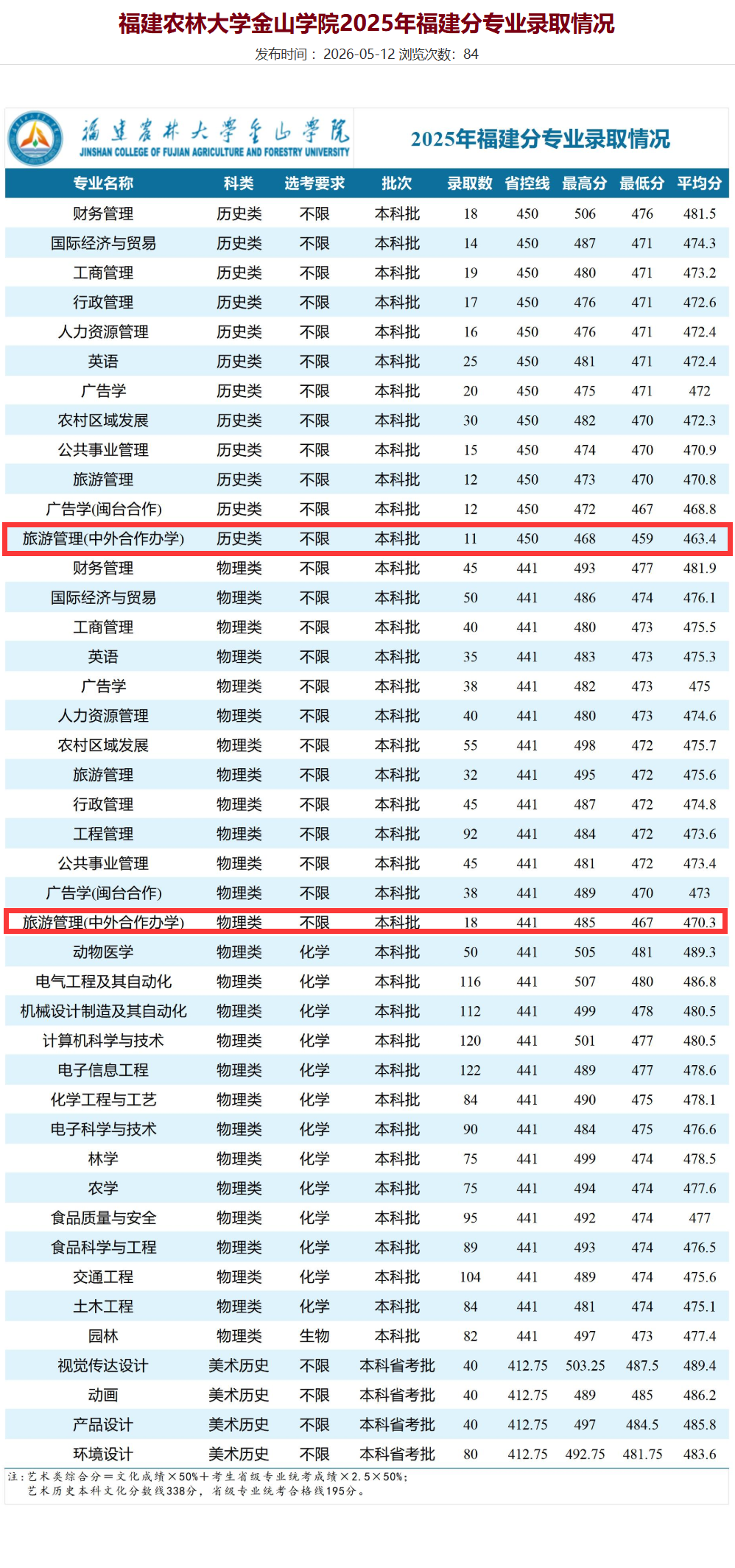 2025福建农林大学金山学院中外合作办学分数线(含2023-2024历年) 2025福建农林大学金山学院中外合作办学分数线(含2023-2024历年)