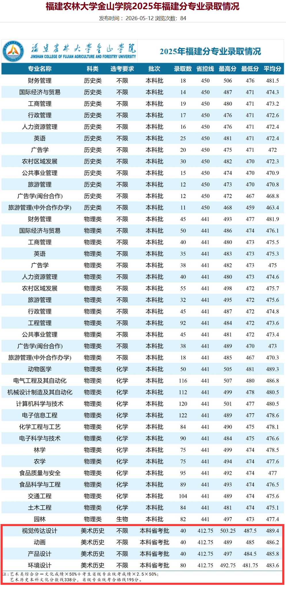 2025福建农林大学金山学院艺术类录取分数线(含2023-2024历年) 2025福建农林大学金山学院艺术类录取分数线(含2023-2024历年)