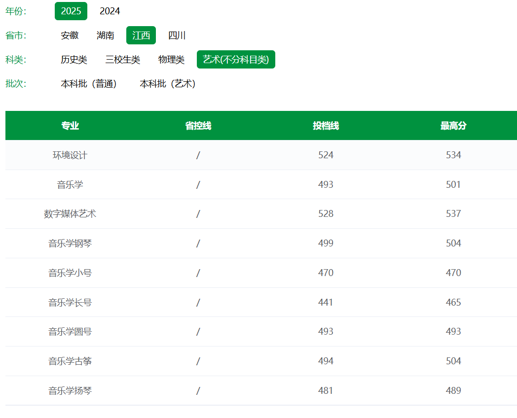 2025江西农业大学艺术类录取分数线（含2023-2024历年）