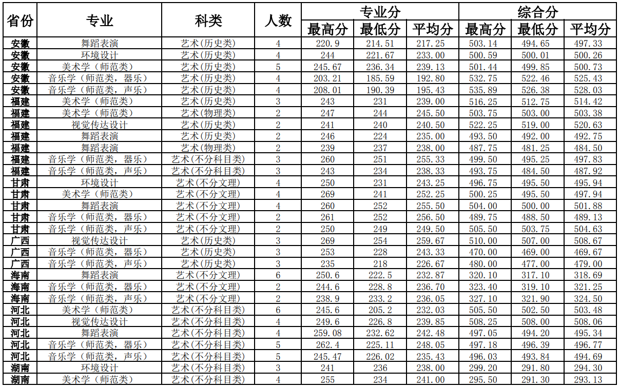 2025井冈山大学艺术类录取分数线(含2023-2024历年) 2025井冈山大学艺术类录取分数线(含2023-2024历年)